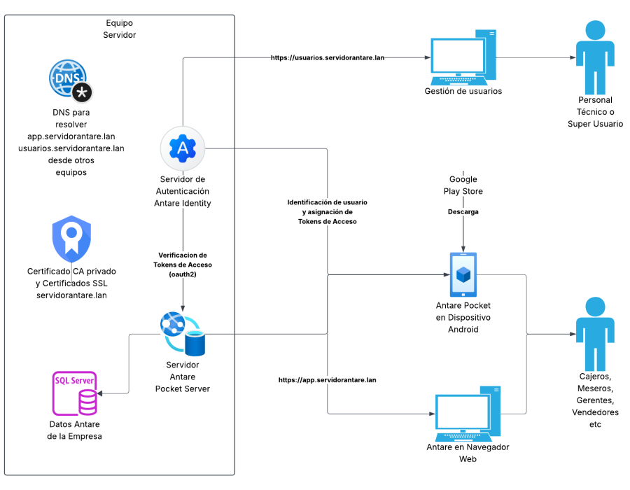 diagramaantarepocketserver.png