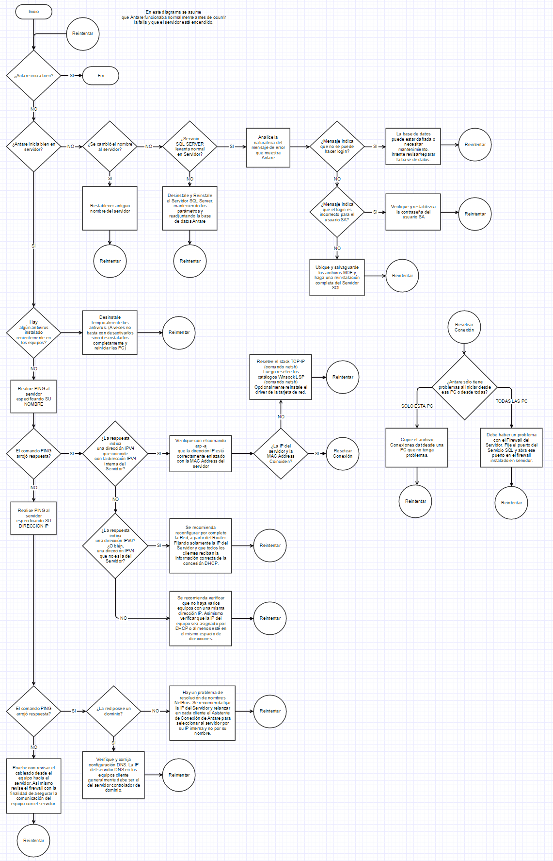 Diagrama para determinar los problemas de Inicio de Antare Diagrama para determinar los problemas de Inicio de Antare